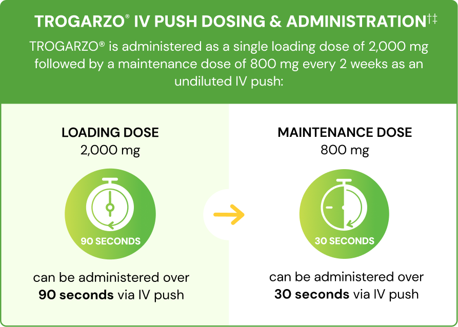 TROGARZO® is administered as a single loading dose of 2,000 mg followed by a maintenance dose of 800 mg every 2 weeks as an undiluted IV push:
