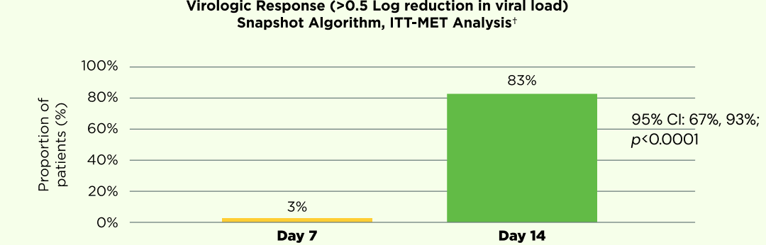 Virologic Response (>0.5 Log reduction inviral load) Snapshot Algorithm, ITT-MET Analysis †