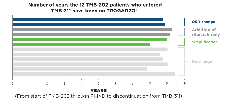 Number of years the 12 TMB-202 patients who entered TMB-311 have been on TROGARZO®‡
